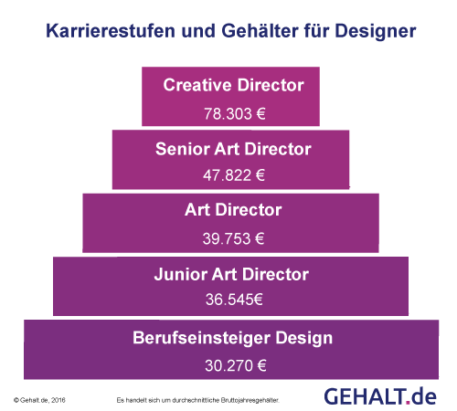 gehaelter-designer