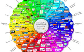 Deutsches »Social Media Prisma«