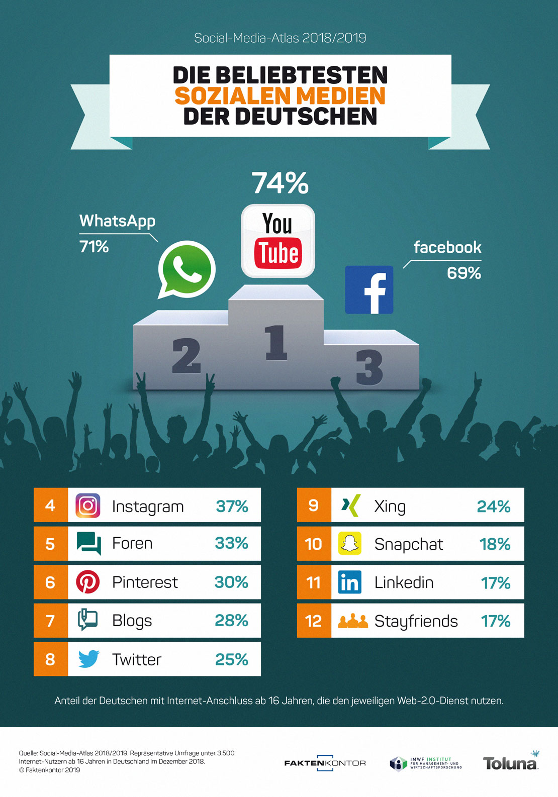 Beliebteste Soziale Medien in Deutschland 2019