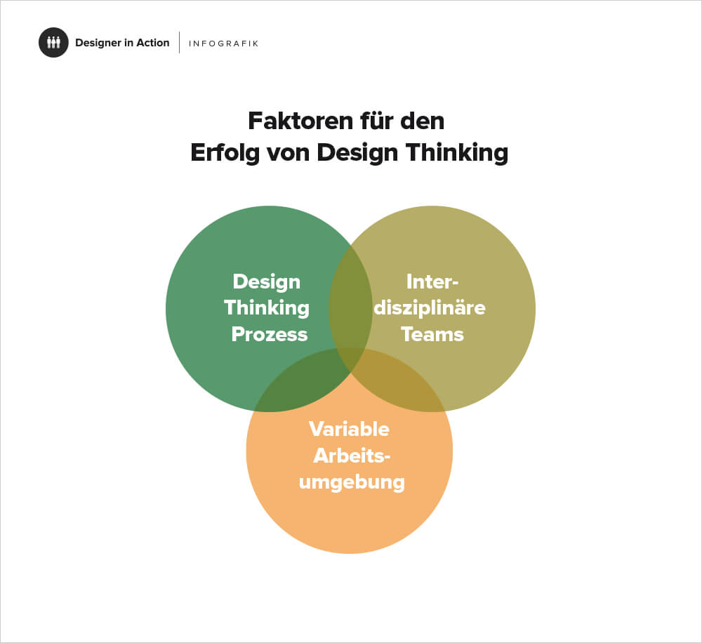 Design Thinking Faktoren für den Erfolg