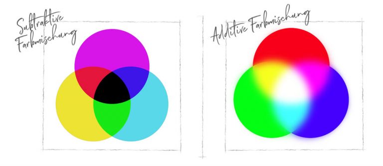 Die Farben des Regenbogens ["Wissenswertes über Regenbogenfarben"]
