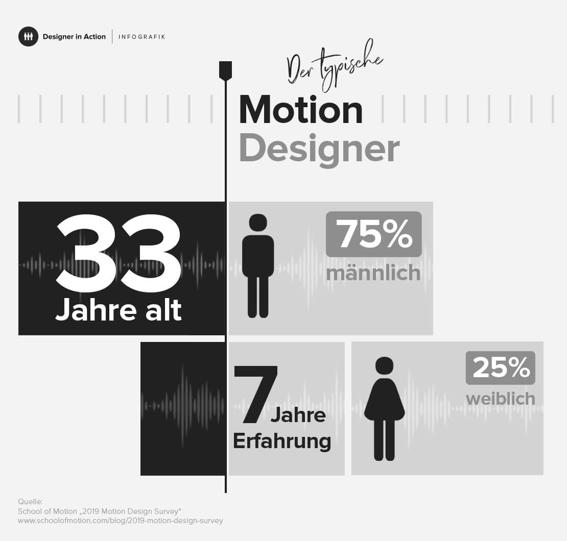 Motion Designer - Demografische Daten