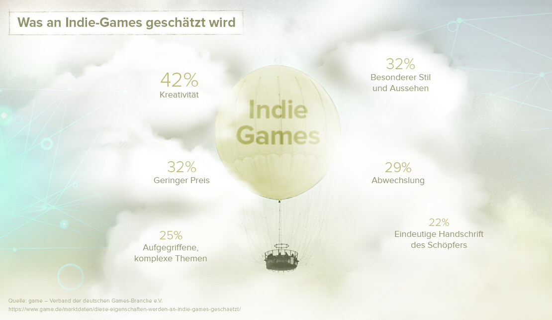 Indie-Games Statistik