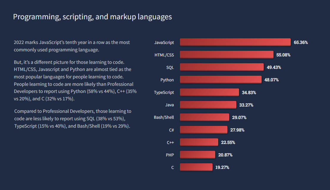 Die beliebtesten Programmiersprachen