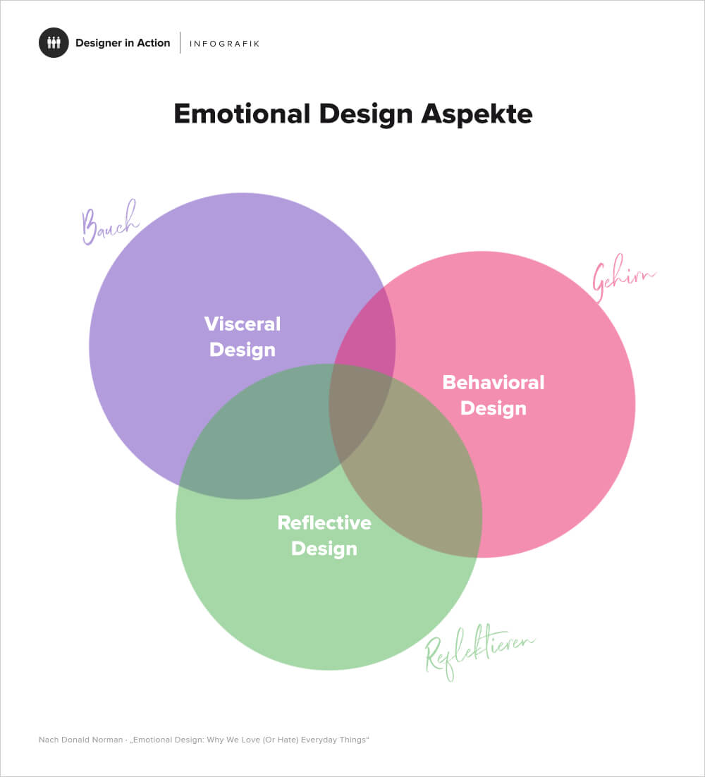 Emotional-Design-Aspekte